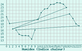 Courbe de l'humidex pour Rochefort Saint-Agnant (17)