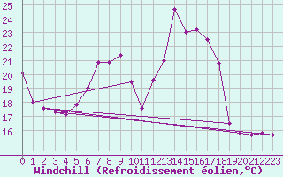 Courbe du refroidissement olien pour Waidhofen an der Ybbs