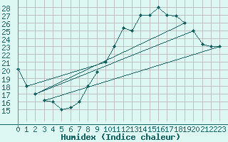 Courbe de l'humidex pour Errachidia