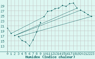 Courbe de l'humidex pour Clermont-Ferrand (63)