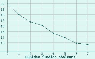 Courbe de l'humidex pour Le Vigan (30)