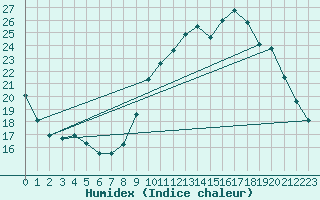 Courbe de l'humidex pour Buzenol (Be)