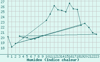 Courbe de l'humidex pour Le Mans (72)