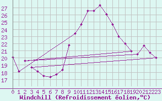 Courbe du refroidissement olien pour San Pablo de Los Montes