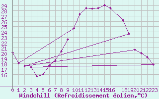 Courbe du refroidissement olien pour Talarn