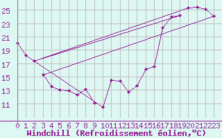 Courbe du refroidissement olien pour La Pocatiere