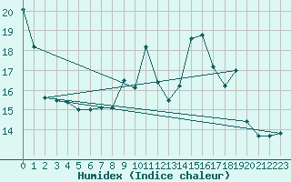 Courbe de l'humidex pour Castres-Nord (81)