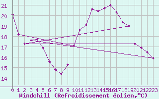Courbe du refroidissement olien pour Aigrefeuille d