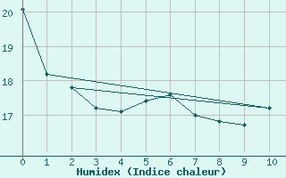 Courbe de l'humidex pour Kristiinankaupungin Majakka