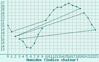 Courbe de l'humidex pour Grandfresnoy (60)