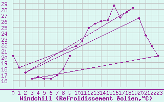 Courbe du refroidissement olien pour La Chapelle-Montreuil (86)