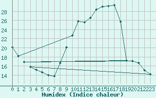 Courbe de l'humidex pour Brianon (05)
