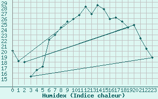 Courbe de l'humidex pour Shoeburyness