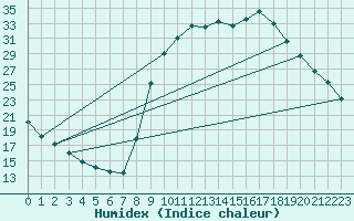 Courbe de l'humidex pour Amur (79)