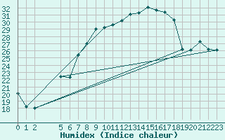 Courbe de l'humidex pour Chiriac