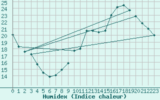 Courbe de l'humidex pour Mirebeau (86)