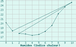 Courbe de l'humidex pour Mondovi