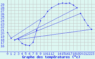 Courbe de tempratures pour Grasque (13)