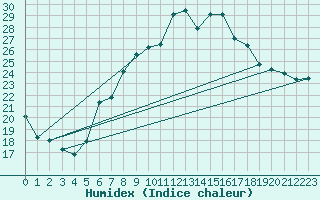 Courbe de l'humidex pour Frontone