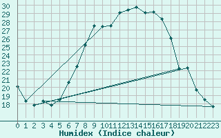 Courbe de l'humidex pour Krems