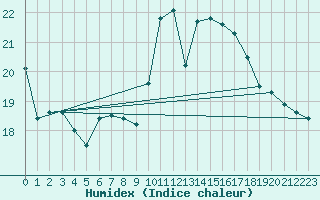 Courbe de l'humidex pour Lisbonne (Po)