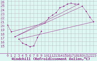 Courbe du refroidissement olien pour Angers-Beaucouz (49)