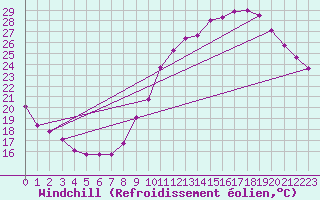 Courbe du refroidissement olien pour Bourges (18)