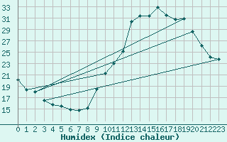 Courbe de l'humidex pour Millau (12)