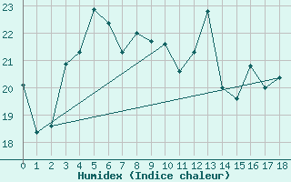 Courbe de l'humidex pour Pakri