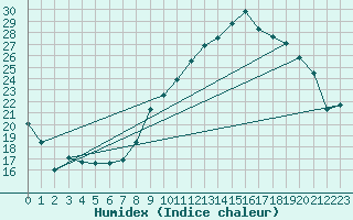 Courbe de l'humidex pour Montret (71)