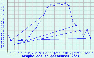 Courbe de tempratures pour Salen-Reutenen