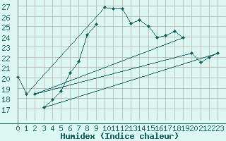 Courbe de l'humidex pour Leibstadt