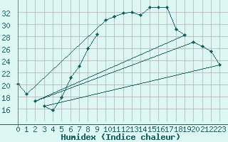 Courbe de l'humidex pour Beznau