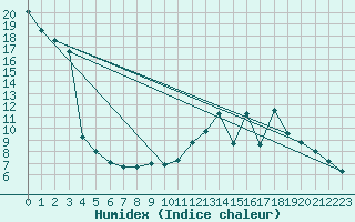 Courbe de l'humidex pour Saint-Chamond-l'Horme (42)