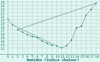 Courbe de l'humidex pour Emerson Auto