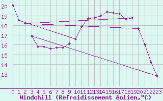 Courbe du refroidissement olien pour Vernouillet (78)