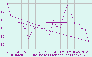 Courbe du refroidissement olien pour Rodez (12)