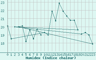 Courbe de l'humidex pour Pointe de Socoa (64)