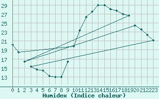 Courbe de l'humidex pour Eygliers (05)