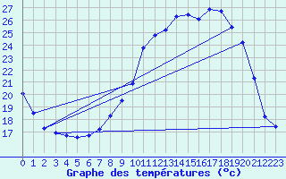 Courbe de tempratures pour Rimbach-Prs-Masevaux (68)