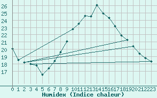 Courbe de l'humidex pour Wien / Hohe Warte