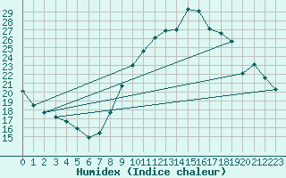 Courbe de l'humidex pour Embrun (05)