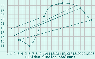 Courbe de l'humidex pour Le Luc - Cannet des Maures (83)