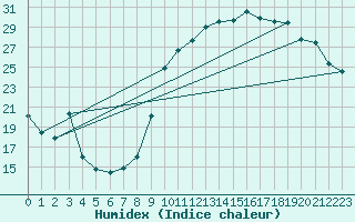 Courbe de l'humidex pour Crest (26)