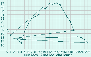 Courbe de l'humidex pour Dachsberg-Wolpadinge