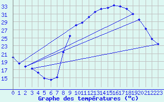 Courbe de tempratures pour Harville (88)