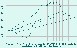 Courbe de l'humidex pour Besson - Chassignolles (03)