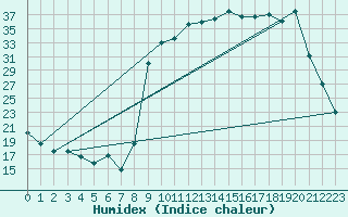 Courbe de l'humidex pour Laqueuille (63)