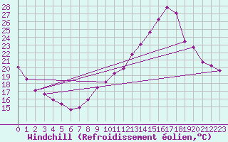 Courbe du refroidissement olien pour Montlimar (26)