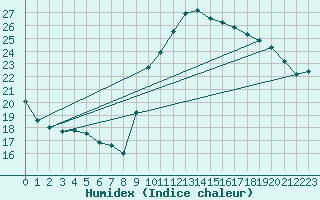 Courbe de l'humidex pour Xert / Chert (Esp)